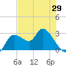 Tide chart for Bayport Park Pier, Florida on 2025/05/29