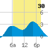 Tide chart for Bayport Park Pier, Florida on 2025/05/30