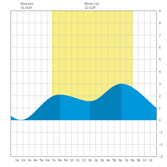 Tide chart for Bayport Park Pier on 2025/05/03