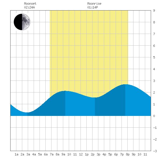 Tide chart for Bayport Park Pier on 2025/05/04