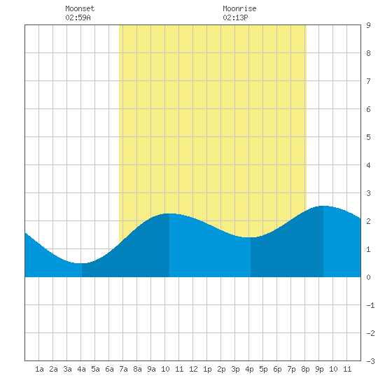 Tide chart for Bayport Park Pier on 2025/05/05