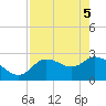 Tide chart for Bayport Park Pier, Florida on 2025/05/5