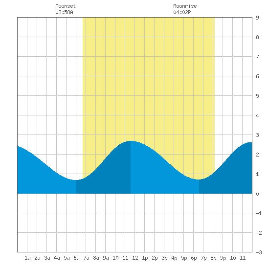 Tide chart for Bayport Park Pier on 2025/05/07