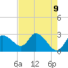 Tide chart for Bayport Park Pier, Florida on 2025/05/9