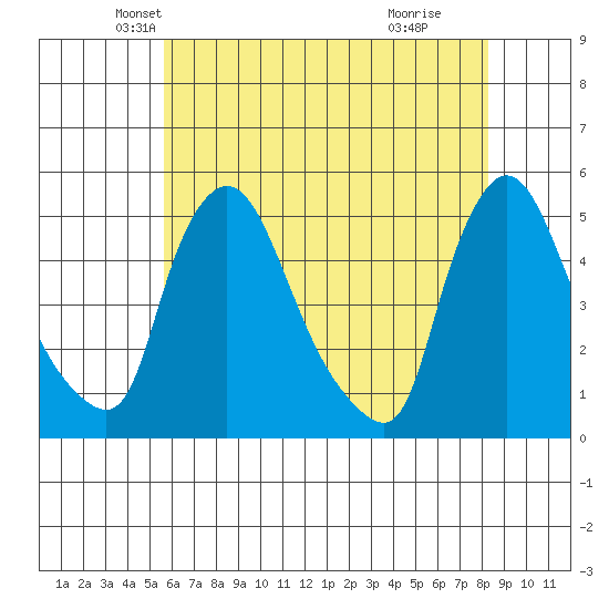 Tide Chart for 2021/05/22