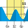 Tide chart for New Castle, Delaware Bay, Delaware on 2021/06/11