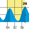 Tide chart for New Castle, Delaware Bay, Delaware on 2021/06/20