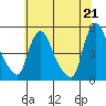 Tide chart for New Castle, Delaware Bay, Delaware on 2021/06/21