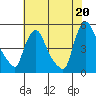 Tide chart for New Castle, Delaware Bay, Delaware on 2021/07/20