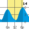 Tide chart for New Castle, Delaware Bay, Delaware on 2021/09/14