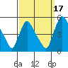 Tide chart for New Castle, Delaware Bay, Delaware on 2021/09/17