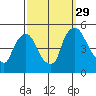 Tide chart for New Castle, Delaware Bay, Delaware on 2021/09/29