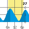 Tide chart for New Castle, Delaware Bay, Delaware on 2022/03/27