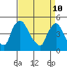 Tide chart for New Castle, Delaware Bay, Delaware on 2022/04/10