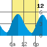 Tide chart for New Castle, Delaware Bay, Delaware on 2022/04/12
