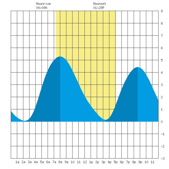 Tide Chart for 2023/01/18