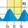 Tide chart for New Castle, Delaware Bay, Delaware on 2023/03/31