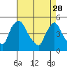 Tide chart for New Castle, Delaware Bay, Delaware on 2023/04/28