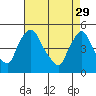 Tide chart for New Castle, Delaware Bay, Delaware on 2023/04/29