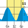 Tide chart for New Castle, Delaware Bay, Delaware on 2023/06/11
