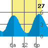Tide chart for New Castle, Delaware Bay, Delaware on 2023/06/27