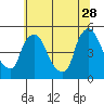 Tide chart for New Castle, Delaware Bay, Delaware on 2023/06/28