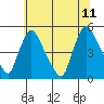 Tide chart for New Castle, Delaware Bay, Delaware on 2023/07/11