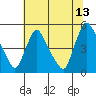 Tide chart for New Castle, Delaware Bay, Delaware on 2023/07/13