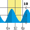 Tide chart for New Castle, Delaware Bay, Delaware on 2023/11/10