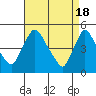Tide chart for New Castle, Delaware Bay, Delaware on 2024/04/18