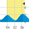 Tide chart for New Gretna, Bass River, Mullica River, New Jersey on 2021/07/4