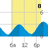 Tide chart for New Gretna, Bass River, Mullica River, New Jersey on 2021/07/8
