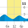 Tide chart for New Gretna, Bass River, Mullica River, New Jersey on 2022/03/11