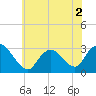 Tide chart for New Gretna, Bass River, Mullica River, New Jersey on 2022/06/2
