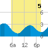 Tide chart for New Gretna, Bass River, Mullica River, New Jersey on 2022/06/5