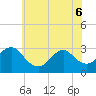 Tide chart for New Gretna, Bass River, Mullica River, New Jersey on 2022/06/6