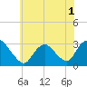 Tide chart for New Gretna, Bass River, Mullica River, New Jersey on 2022/07/1
