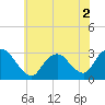 Tide chart for New Gretna, Bass River, Mullica River, New Jersey on 2022/07/2