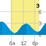 Tide chart for New Gretna, Bass River, Mullica River, New Jersey on 2022/07/3
