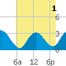 Tide chart for New Gretna, Bass River, New Jersey on 2022/08/1