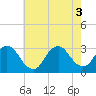 Tide chart for New Gretna, Bass River, New Jersey on 2022/08/3