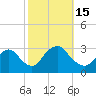 Tide chart for New Gretna, Bass River, Mullica River, New Jersey on 2022/10/15