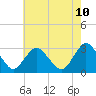 Tide chart for New Gretna, Bass River, New Jersey on 2025/05/10