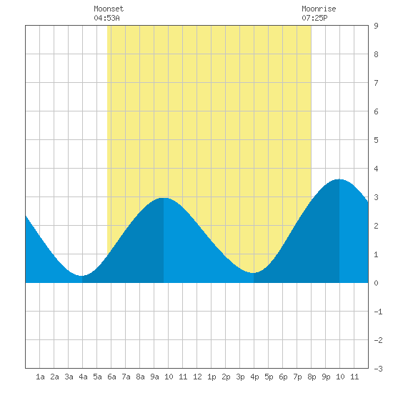 Tide chart for New Gretna, Bass River on 2025/05/11