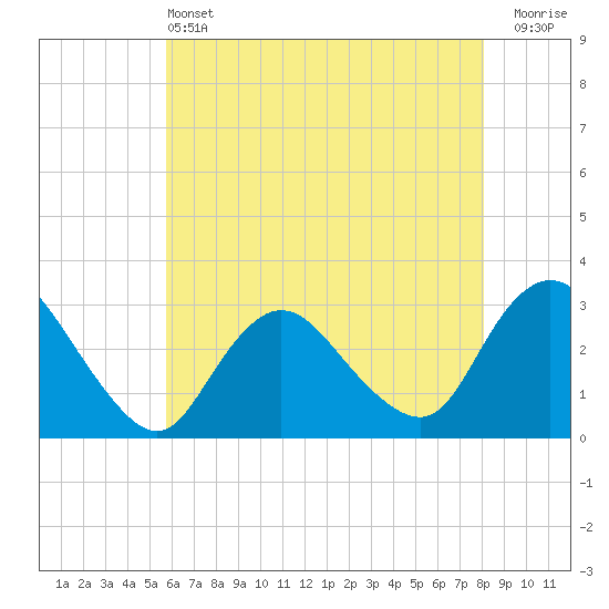 Tide chart for New Gretna, Bass River on 2025/05/13