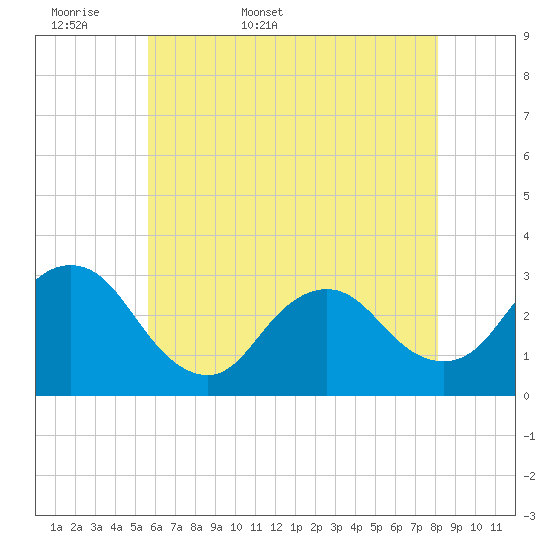 Tide chart for New Gretna, Bass River on 2025/05/18