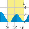 Tide chart for New Gretna, Bass River, New Jersey on 2025/05/1