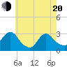 Tide chart for New Gretna, Bass River, New Jersey on 2025/05/20
