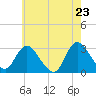 Tide chart for New Gretna, Bass River, New Jersey on 2025/05/23