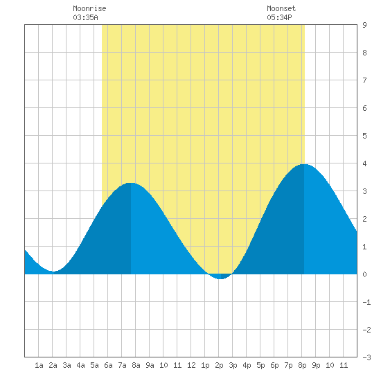 Tide chart for New Gretna, Bass River on 2025/05/24